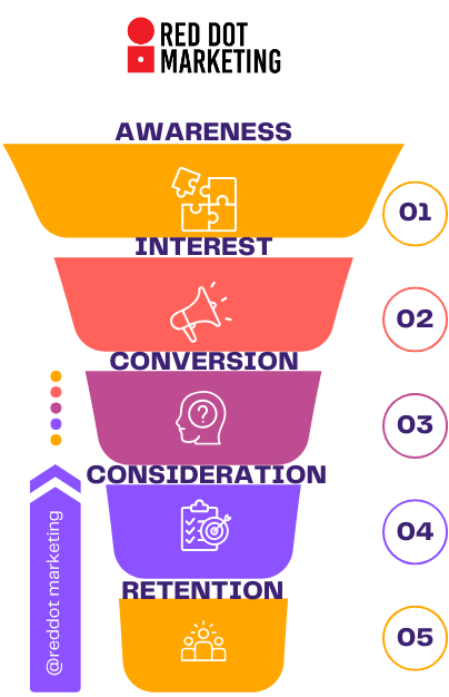 Marketing Funnel